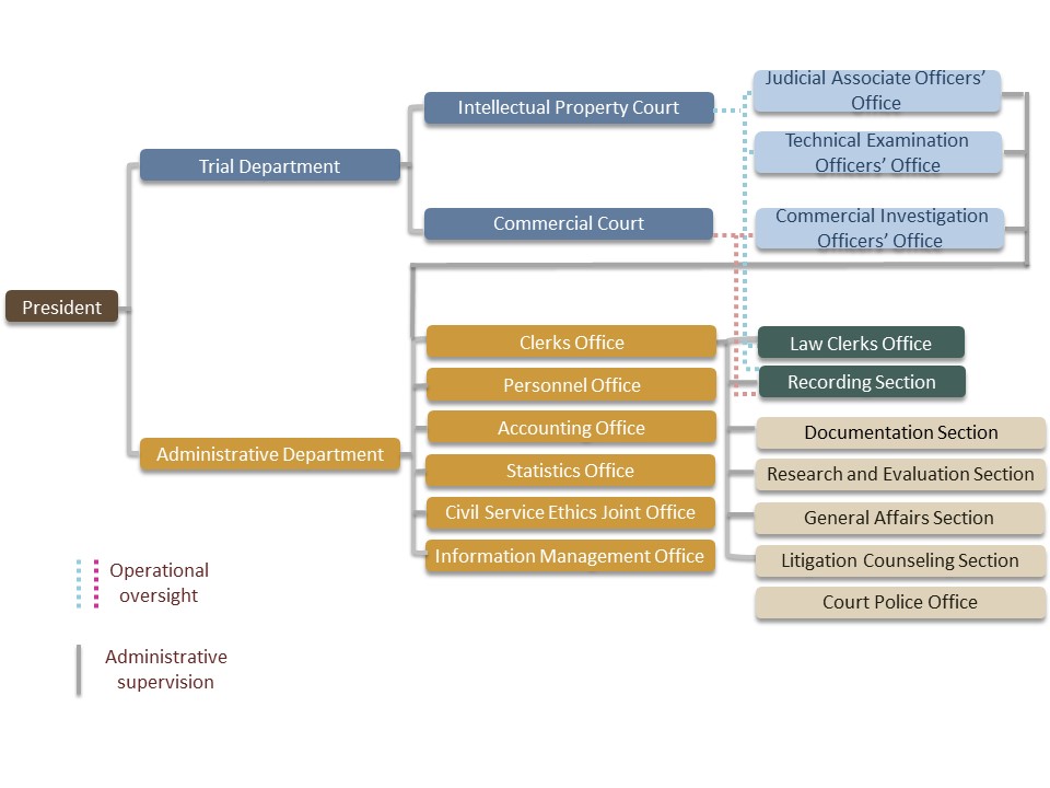 IPCC Organization Structure